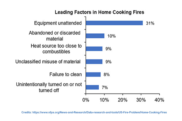 Leading factors in home cooking fire 