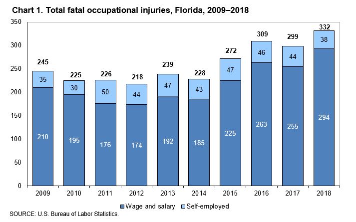 Fatal Occupational Injuries In Florida – 2018